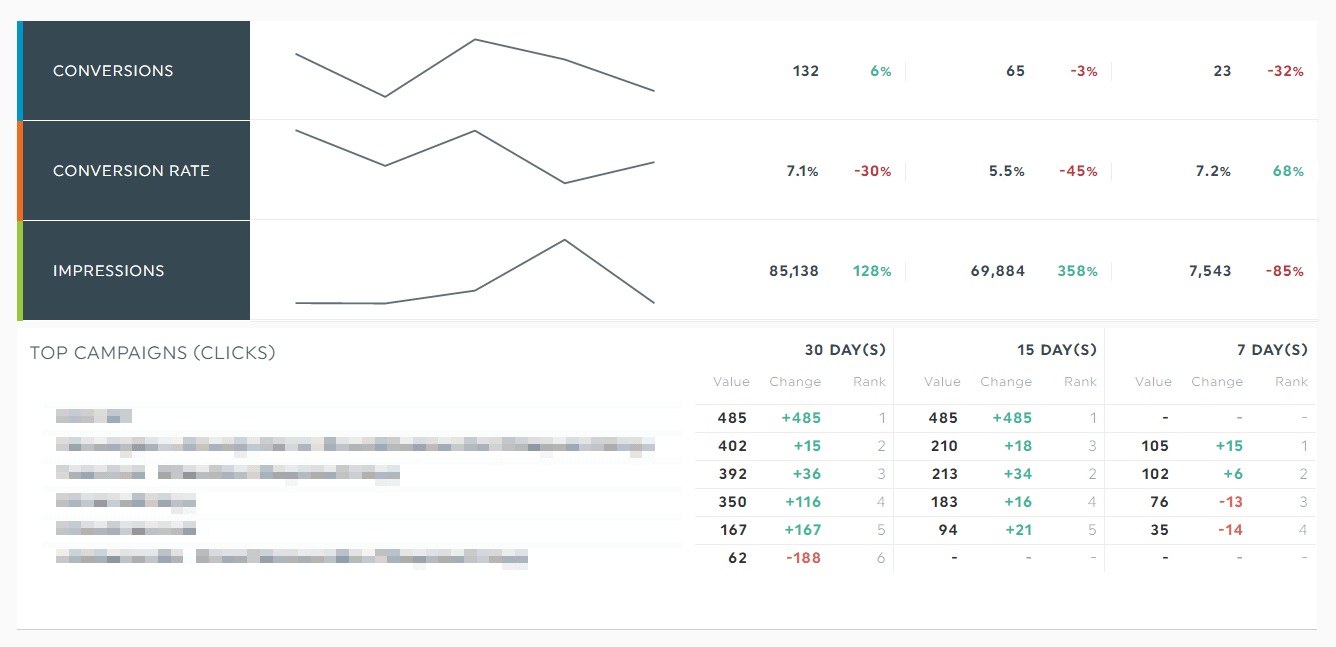 easy workaround for adwords conversion lag the rolling view