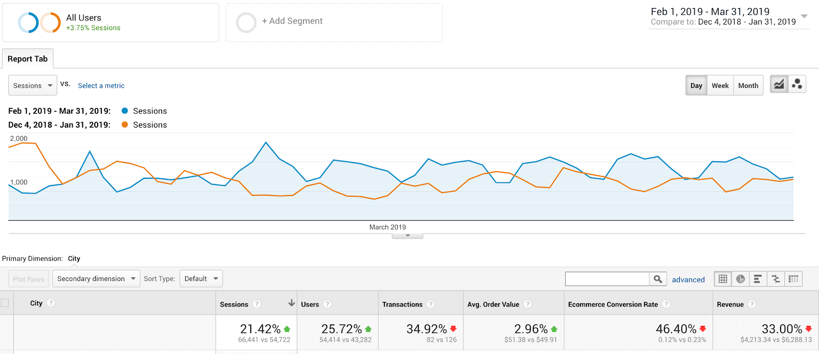 Custom e-commerce report