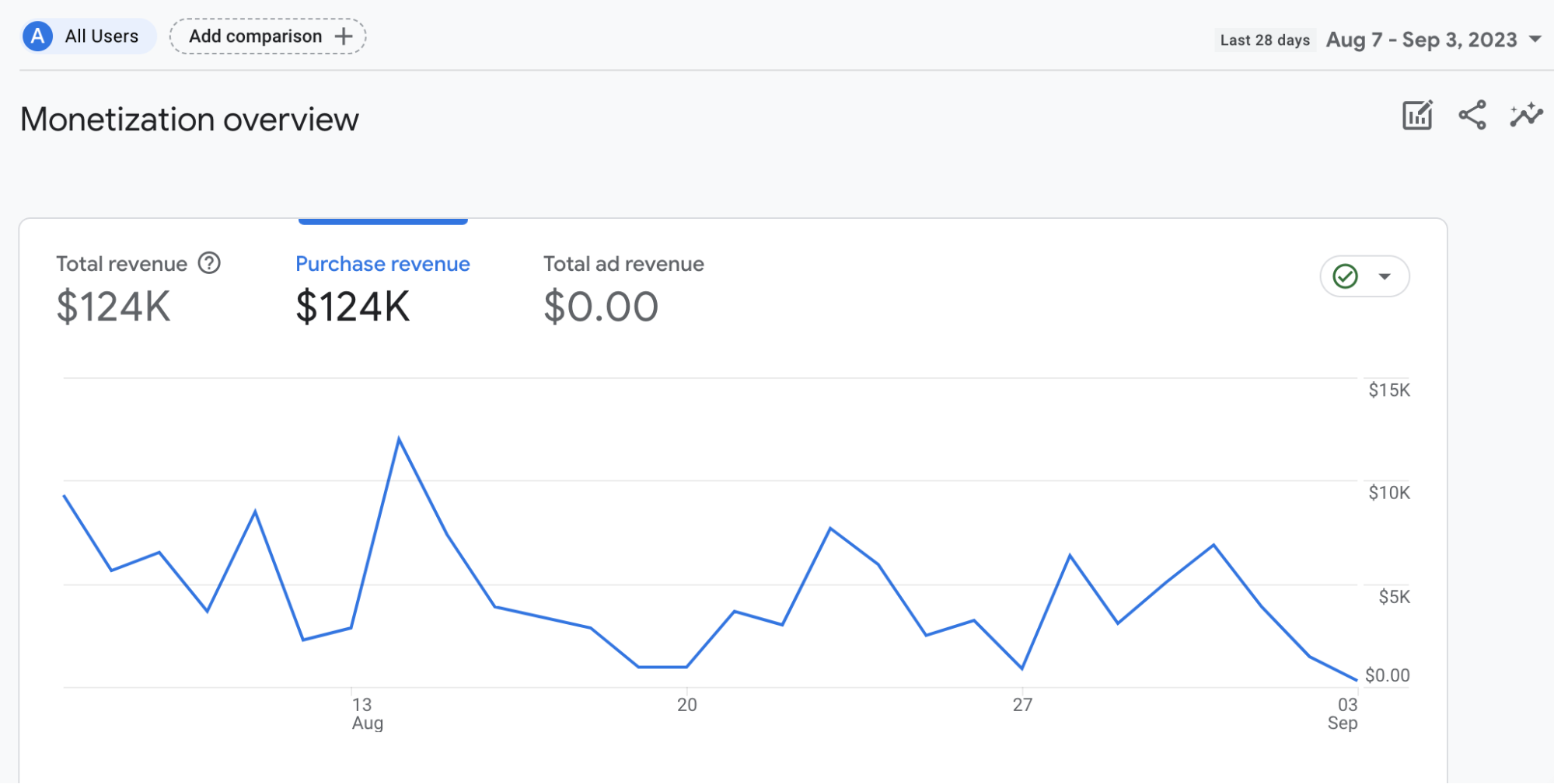 GA4 monetization