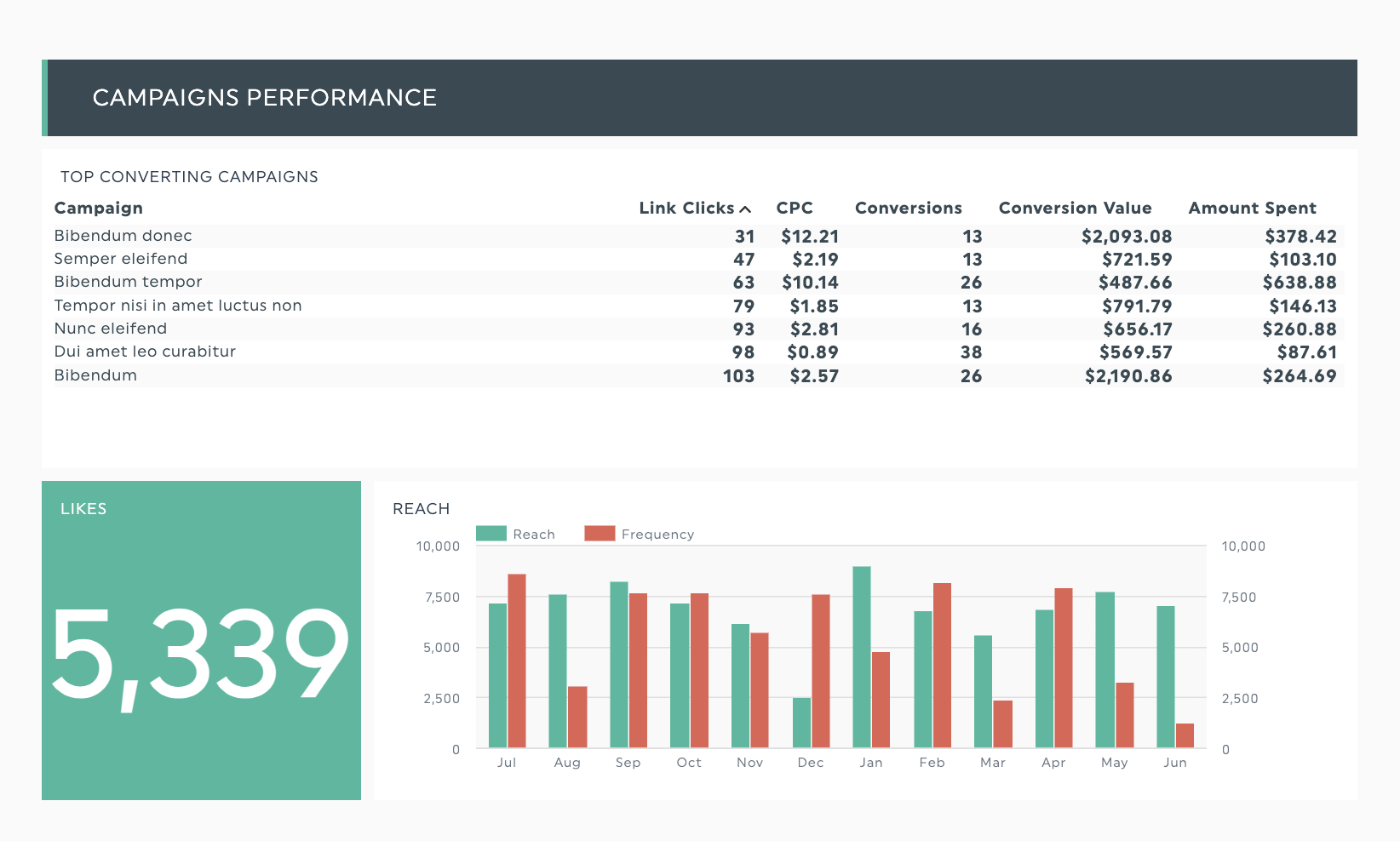 facebook ads campaign performance