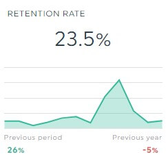 CRR (Customer Retention rate)