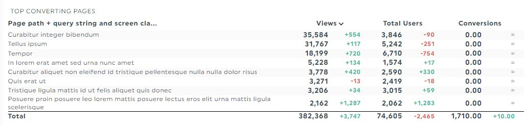 Landing page metrics and dimensions GA4 report