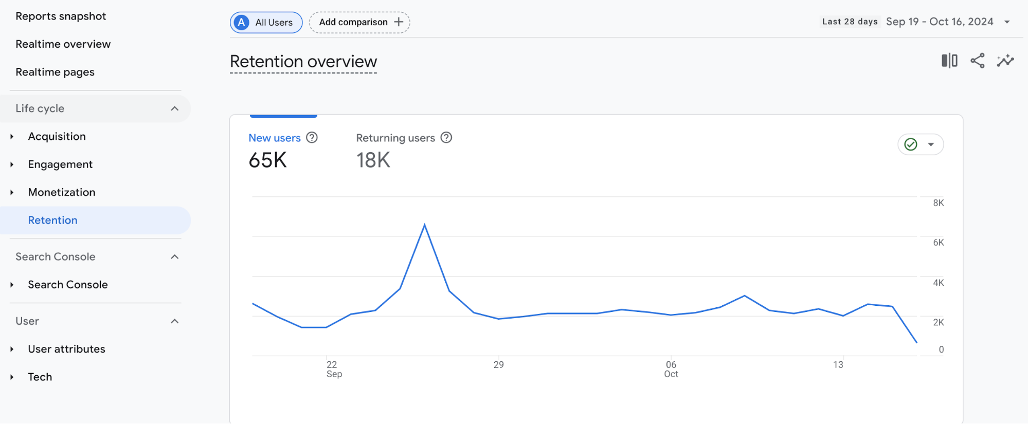 Retention overview