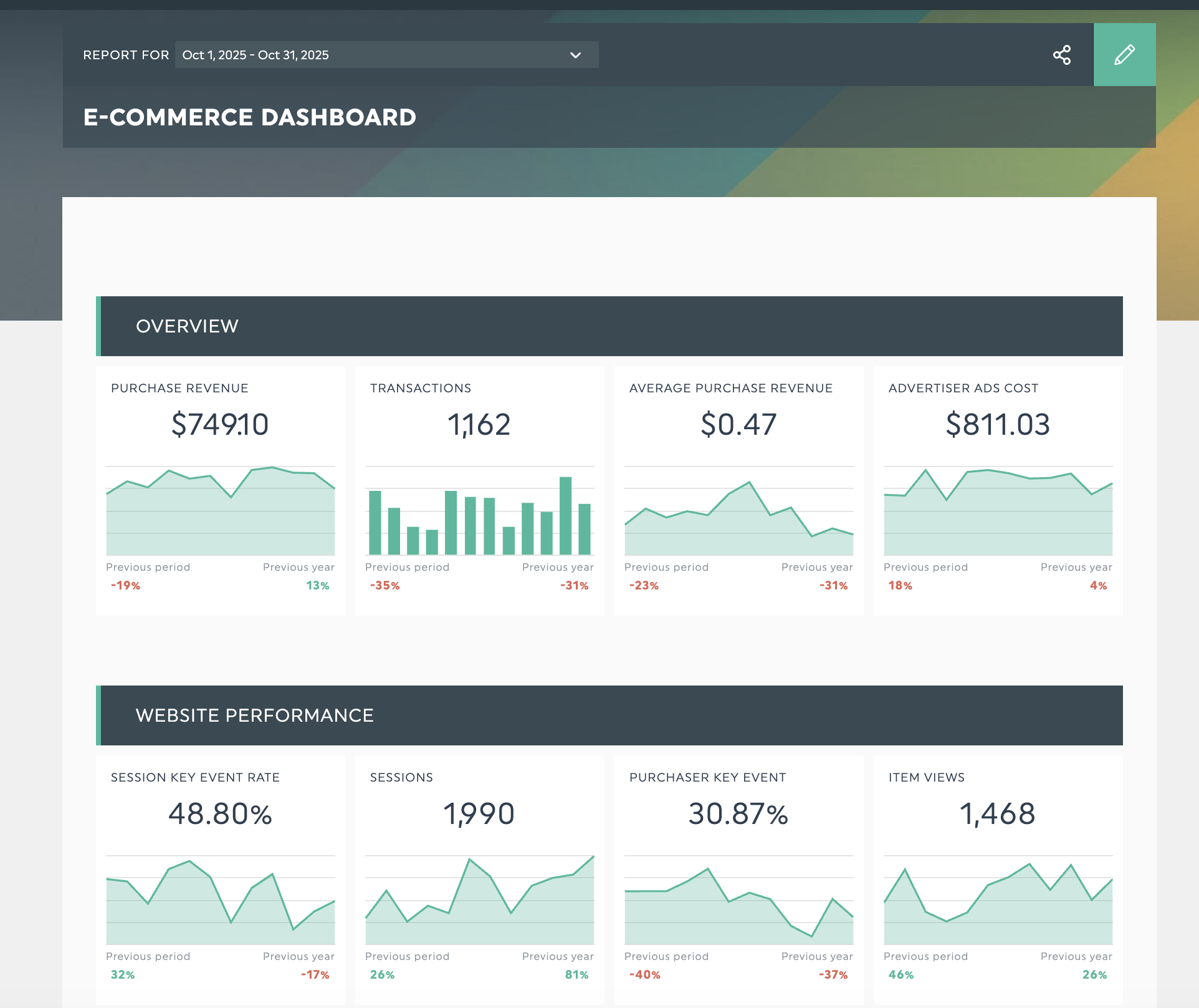 ecommerce dashboards