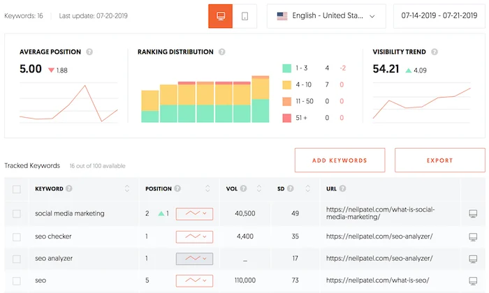 Ubersuggest keyword overview screen with volume and difficulty