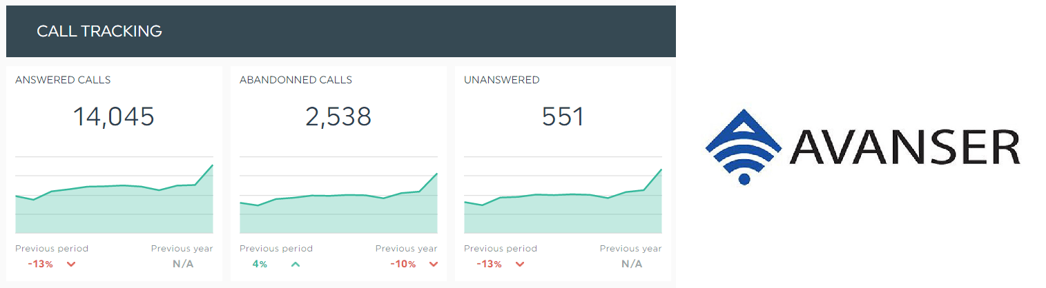 avanser call tracking metrics