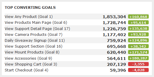 top converting goals kpi for google analytics