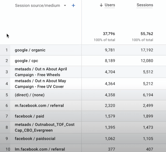 track facebook ads ga4 sessions by source / medium