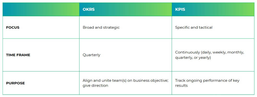 Difference Between OKRs and KPIs