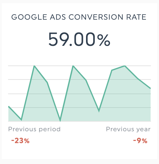 Conversion rate