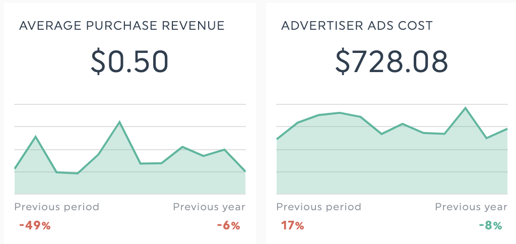 Average order value (AOV)