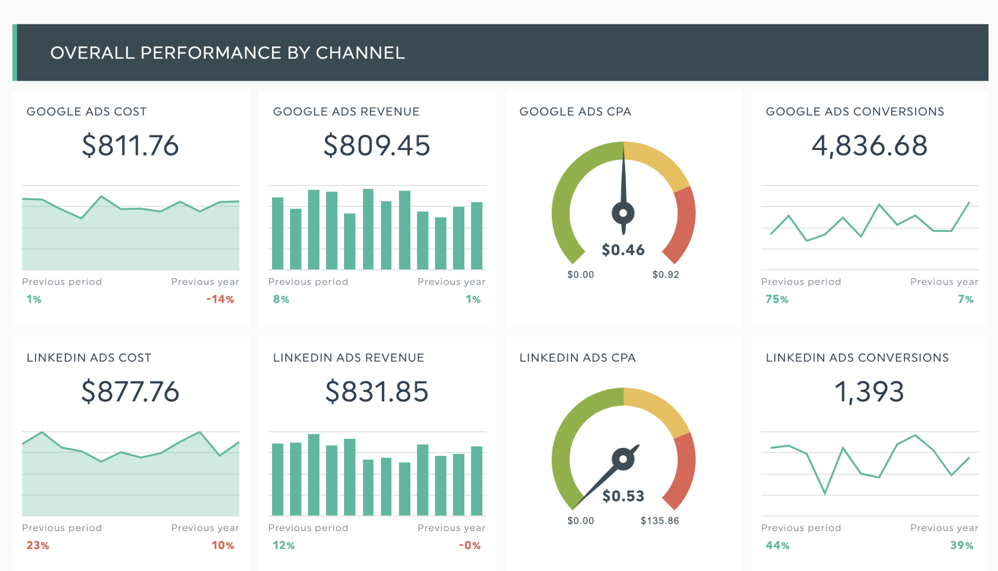 Overall performance by channel