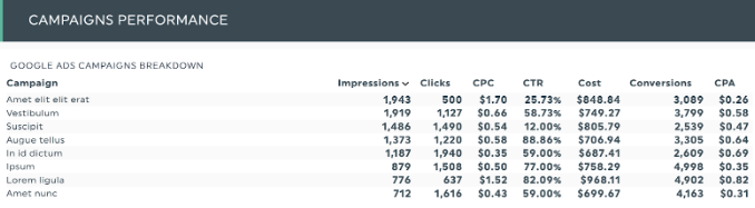 Campaign performance