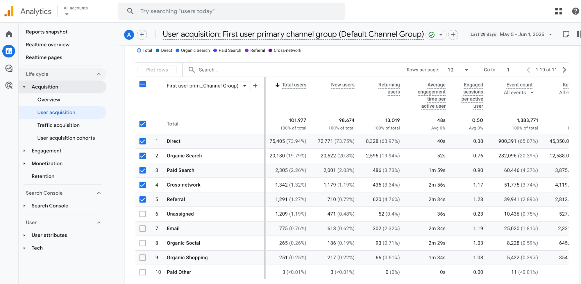 User acquisition report