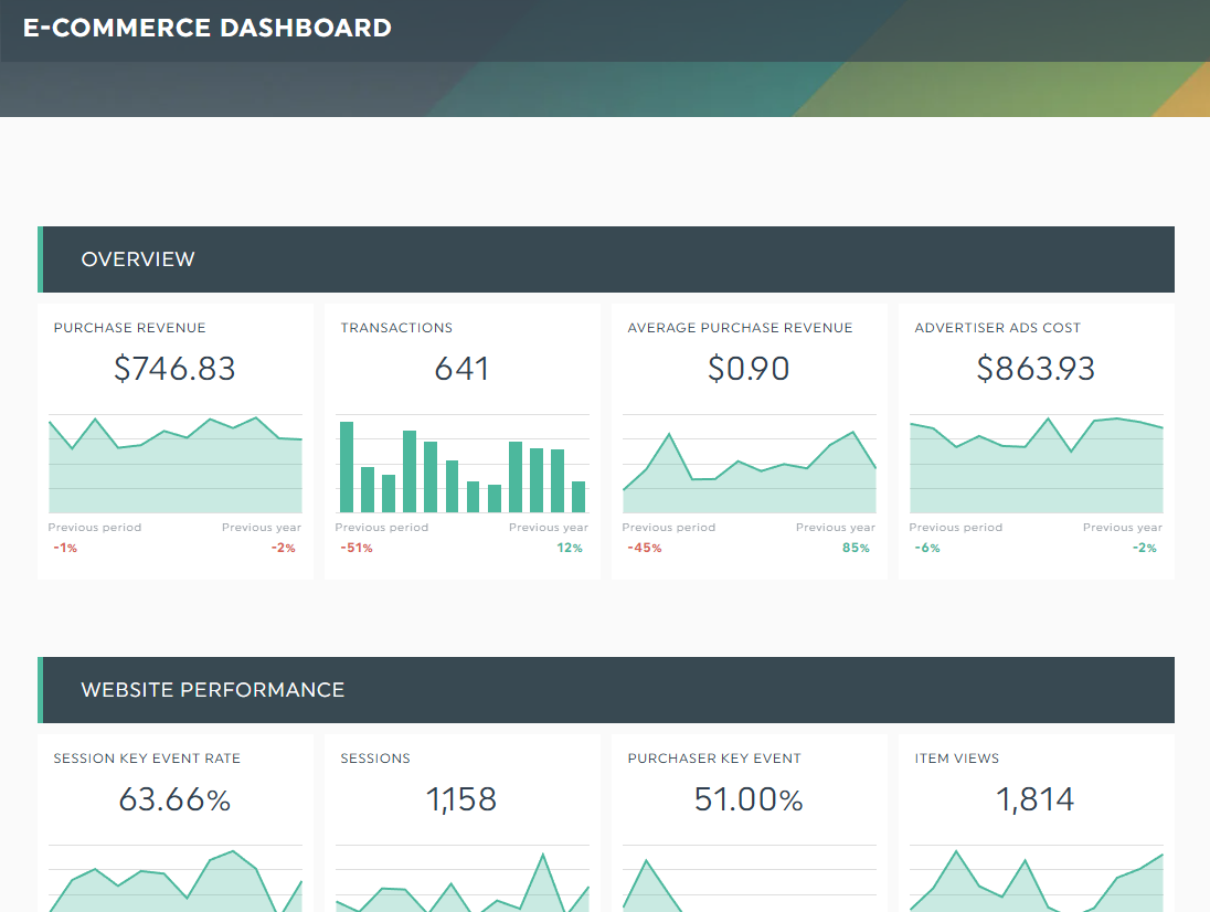 Ecommerce sales marketing insights dashboard in DashThis