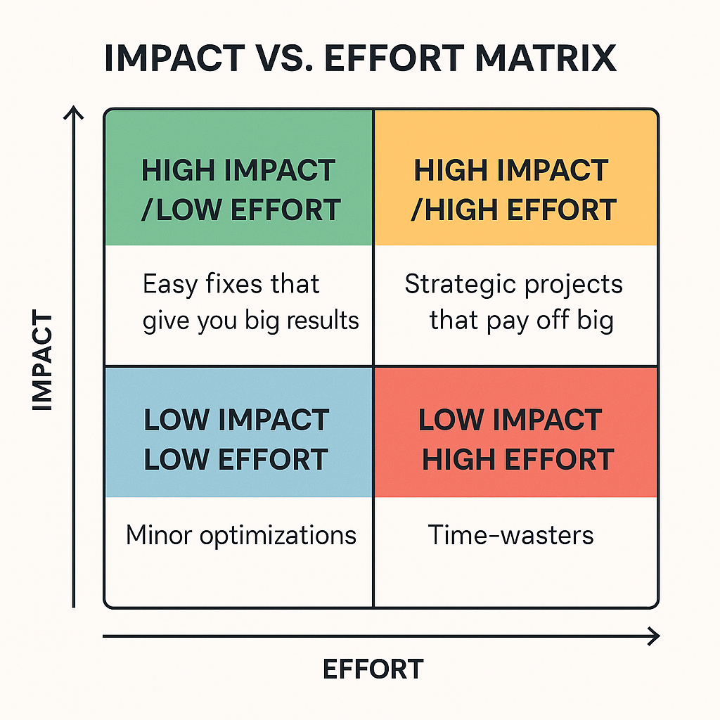 impact vs effort matrix