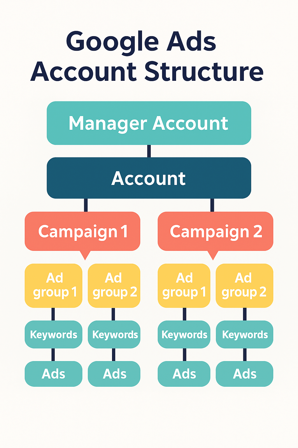 google ads account structure reference