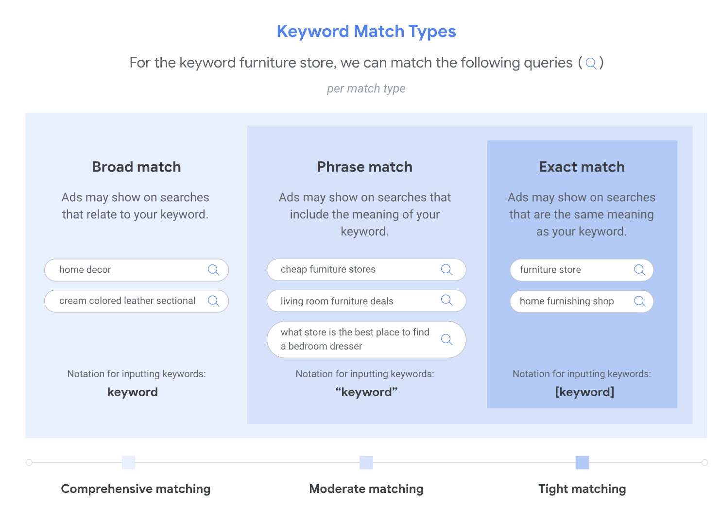 google ads keyword match types