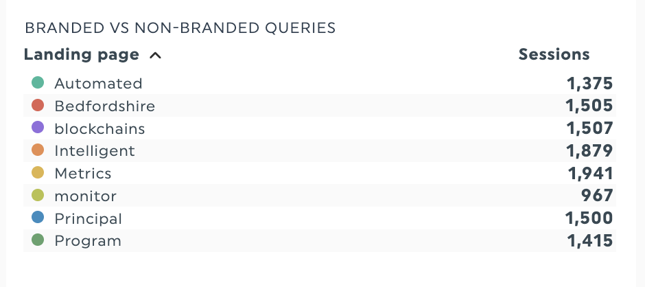 Branded vs non branded keyword