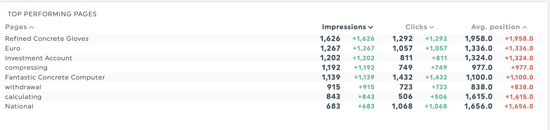 Clicks vs impressions