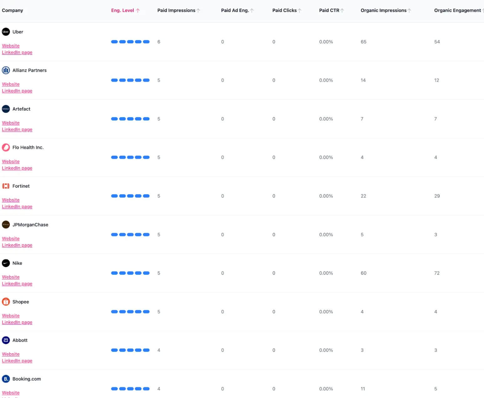linkedin ads attribution software