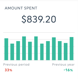 amount spend snapchat ads
