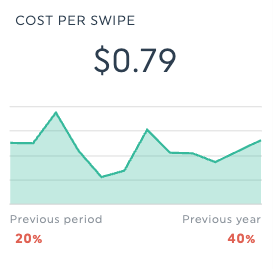 cost per swipe snapchat ads reporting
