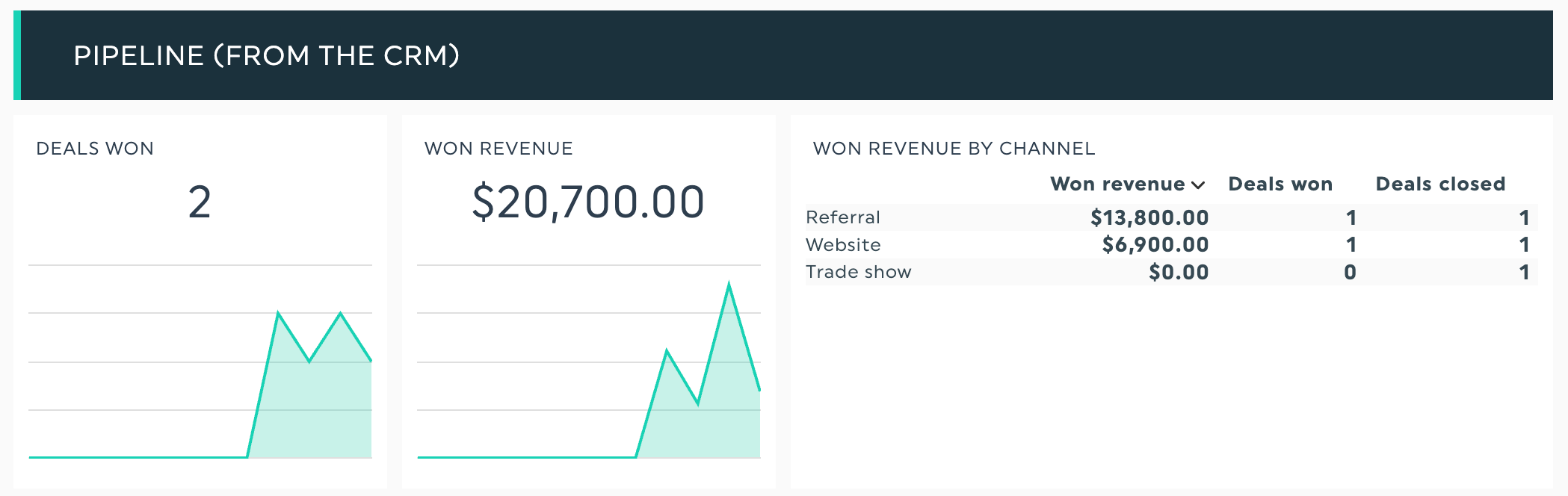 DashThis dashboard for October showing two deals won and won revenue by channel, added by a monthly routine in Claude
