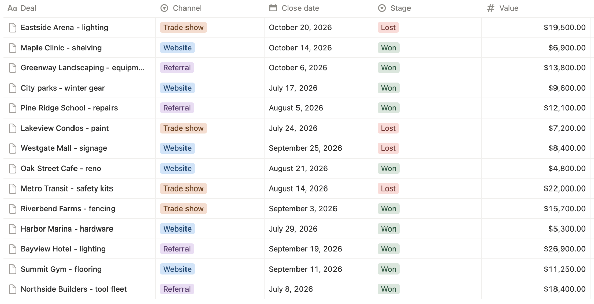 A Notion database of deals with channel, close date, stage and value, used as a homemade CRM