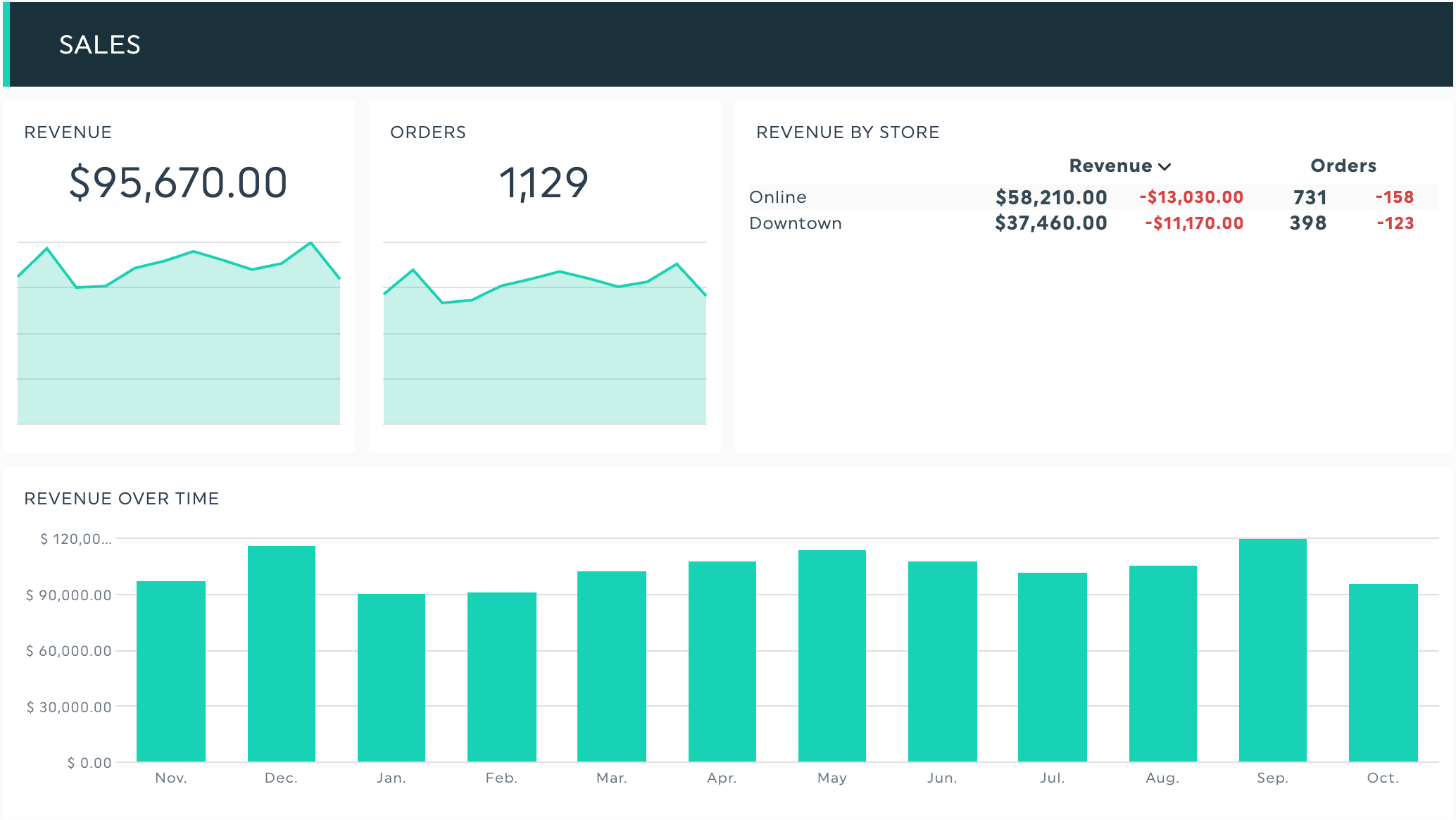 DashThis dashboard showing a client's monthly revenue and orders by store, added by Claude from a sales file